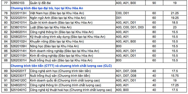 Trường ĐH Cần Thơ công bố điểm chuẩn 93 ngành đào tạo - 5 Trường ĐH Cần Thơ công bố điểm chuẩn 93 ngành đào tạo - 5
