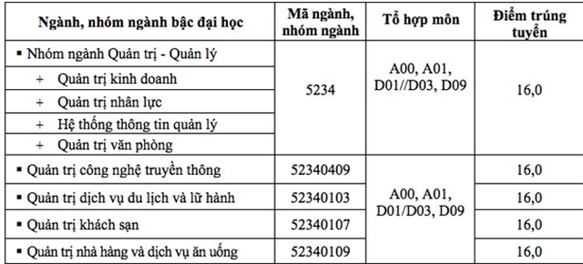Điểm trúng tuyển của trường ĐH Hoa Sen, ĐH Hùng Vương TPHCM, ĐH Văn Lang - 2 Điểm trúng tuyển của trường ĐH Hoa Sen, ĐH Hùng Vương TPHCM, ĐH Văn Lang - 2