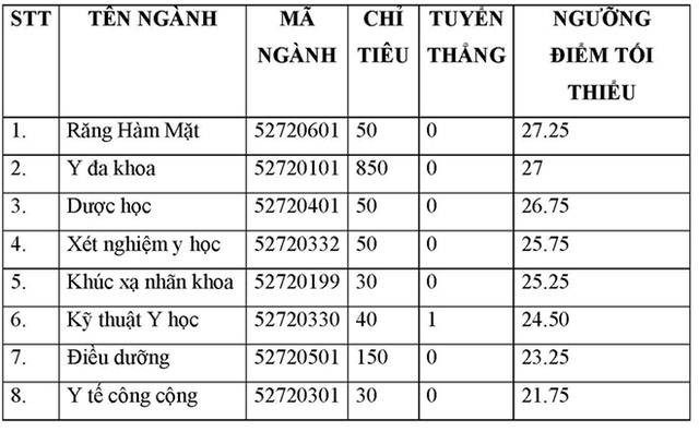 Điểm trúng tuyển vào trường Đại học Y khoa Phạm Ngọc Thạch và Khoa Y (ĐHQG TP.HCM) - 1 Điểm trúng tuyển vào trường Đại học Y khoa Phạm Ngọc Thạch và Khoa Y (ĐHQG TP.HCM) - 1
