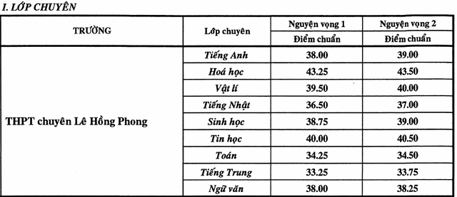 Điểm chuẩn vào chuyên Lê Hồng Phong cao nhất TPHCM - 1 Điểm chuẩn vào chuyên Lê Hồng Phong cao nhất TPHCM - 1