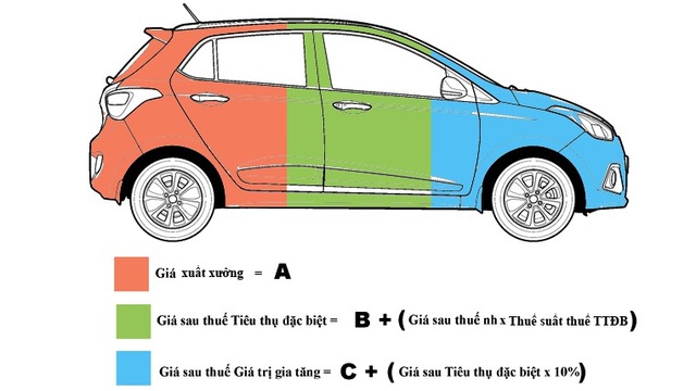 Từ 1/1/2018 chính thức giảm thuế cho ôtô dưới 2.000 cc - 4
Các mức thuế áp dụng với xe lắp ráp trong nước