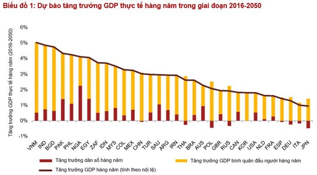 PwC: GDP Việt Nam sẽ đứng thứ 20 thế giới vào năm 2050 - 2 PwC: GDP Việt Nam sẽ đứng thứ 20 thế giới vào năm 2050 - 2