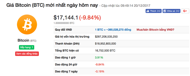 Mua "tiền ảo" Bitcoin dễ như mua rau - 1 Sau khi tăng giá chóng mặt, tiền ảo Bitcoin đã giảm giá gần 1000USD/BTC.