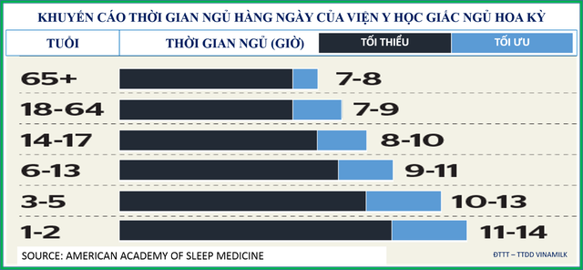 20 khuyến nghị về dinh dưỡng nhằm tối ưu hóa sức khỏe - 2 Khuyến cáo thời gian ngủ hàng ngày