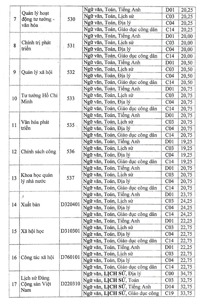 Học viện Báo chí và Tuyên truyền công bố điểm chuẩn năm 2017 - 2 Học viện Báo chí và Tuyên truyền công bố điểm chuẩn năm 2017 - 2