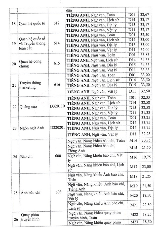Học viện Báo chí và Tuyên truyền công bố điểm chuẩn năm 2017 - 3 Học viện Báo chí và Tuyên truyền công bố điểm chuẩn năm 2017 - 3