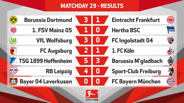 Bayern Munich gây thất vọng lớn trước cuộc tái chiến với Real Madrid - 1 Kết quả vòng 29 Bundesliga