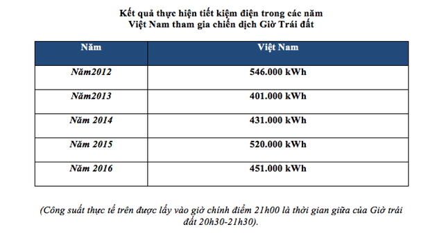 Một giờ tắt điện hưởng ứng Chiến dịch "Giờ trái đất", tiết kiệm 471.000 kWh điện - 3
Kết quả thực hiện chiến dịch Giờ trái đất qua các năm