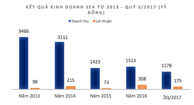 Ai là người đã mua lượng lớn cổ phiếu Seaprodex sau khi Vũ “nhôm” bán ra? - 3
Kết quả kinh doanh của Seaprodex