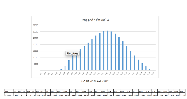 Phổ điểm thi THPT quốc gia khối A,A1,B,C,D năm 2017 - 1 Phổ điểm thi THPT quốc gia khối A,A1,B,C,D năm 2017 - 1