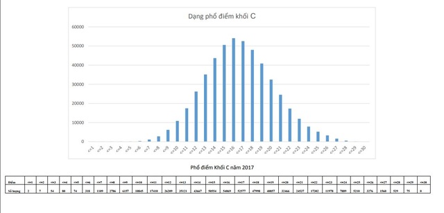 Phổ điểm thi THPT quốc gia khối A,A1,B,C,D năm 2017 - 5 Phổ điểm thi THPT quốc gia khối A,A1,B,C,D năm 2017 - 5