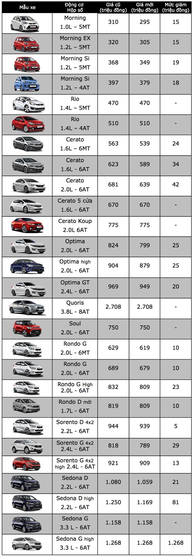 Toàn bộ xe KIA lắp ráp trong nước giảm giá, thị trường diễn biến khó lường - 2 Toàn bộ xe KIA lắp ráp trong nước giảm giá, thị trường diễn biến khó lường - 2