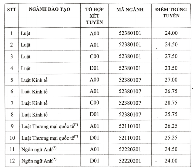Điểm chuẩn ĐH Luật Hà Nội năm 2017: Ngành cao nhất là 28,75 điểm - 1 Điểm chuẩn ĐH Luật Hà Nội năm 2017: Ngành cao nhất là 28,75 điểm - 1