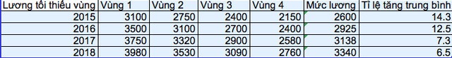 Lương tối thiểu 2018: Chốt mức đề xuất tăng 6,5 % - 3
Bảng thống kê tăng lương tối thiểu vùng từ năm năm 2015 tới 2018.
