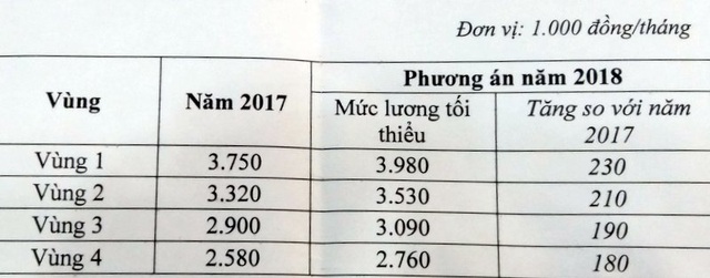 Lương tối thiểu 2018: Chốt mức đề xuất tăng 6,5 % - 2
Mức đề xuất tăng lương tối thiểu vùng 2018 (tăng 6,5 % so với lương tối thiểu vùng năm 2017).