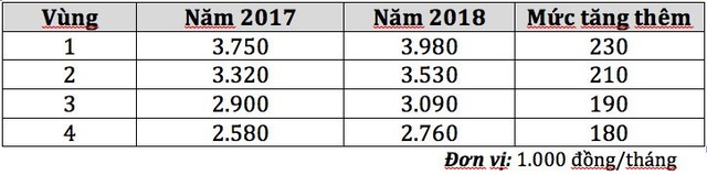 Từ 1/1/2018: Lương tối thiểu tăng thêm từ 180.000 - 230.000 đồng - 2
Mức tăng lương tối thiểu của năm 2018, so với năm 2017.