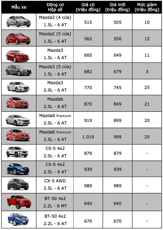 Hết tăng lại giảm, Mazda đùa giỡn người tiêu dùng hay tự làm khó mình? - 2 Hết tăng lại giảm, Mazda đùa giỡn người tiêu dùng hay tự làm khó mình? - 2