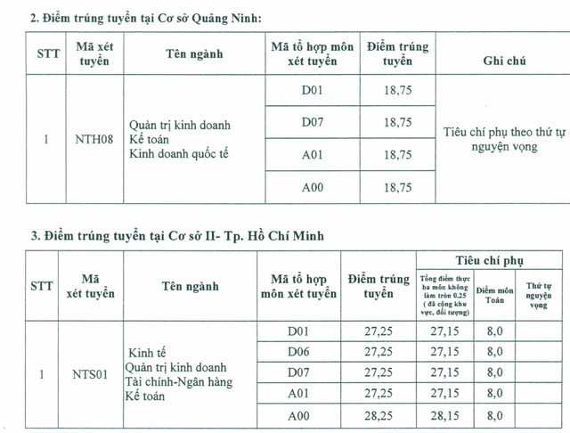 Điểm chuẩn ĐH Ngoại thương 2017: Ngành cao nhất là 28,25 - 4 Điểm chuẩn ĐH Ngoại thương 2017: Ngành cao nhất là 28,25 - 4