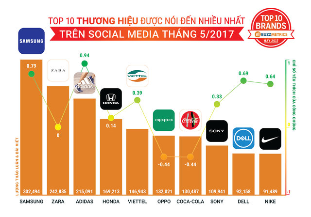 Samsung và Oppo chiếm ngôi được nhắc đến nhiều nhất trên mạng xã hội - 2 Top 10 thương hiệu được nhắc nhiều trên mạng xã hội tháng 5/2017