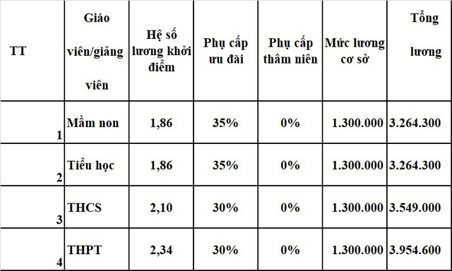 Lương nhà giáo thấp nhất là 3.2 triệu đồng - 1 Mức lương khởi điểm của những giáo viên trẻ mới vào nghề.
