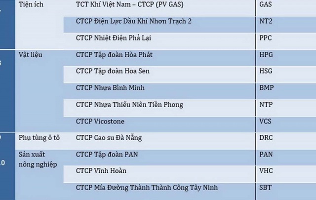 GAS, PVI, NT2 vào Top 50 công ty niêm yết tốt nhất năm 2017 - 1 GAS và NT2 lọp vào Top 50 doanh nghiệp niêm yết tốt nhất ở mảng kinh doanh Tiện ích
