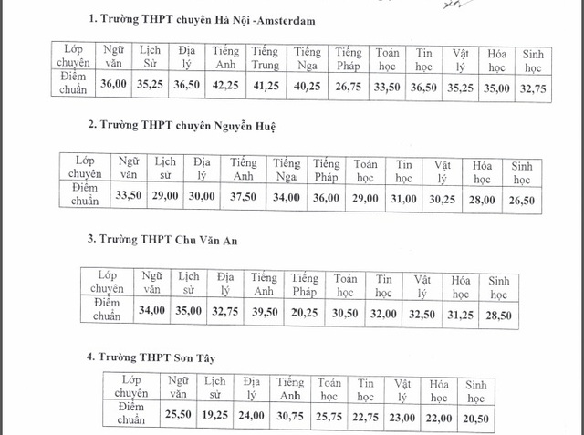Hà Nội: Công bố điểm chuẩn trúng tuyển vào lớp 10 của 4 trường chuyên - 1 Điểm chuẩn vào lớp 10 trường chuyên công lập Hà Nội năm học 2017-2018.