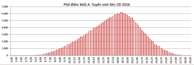 Phổ điểm thi THPT quốc gia khối A,A1,B,C,D năm 2017 - 2 Phổ điểm thi THPT quốc gia khối A,A1,B,C,D năm 2017 - 2
