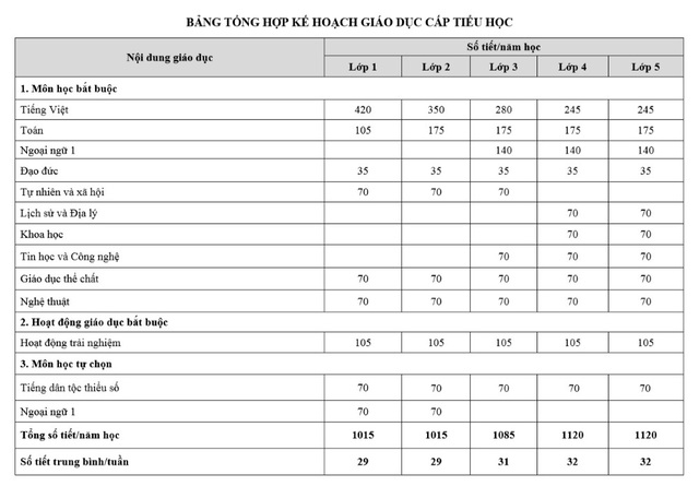 Tin học và công nghệ là một trong những năng lực cốt lõi của CT Giáo dục phổ thông tổng thể - 1