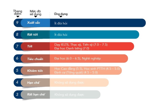 3 bí quyết luyện thi IELTS cho người mới bắt đầu và không có thời gian - 1
Thang điểm IELTS bạn nên tham khảo trước khi bắt đầu ôn luyện.