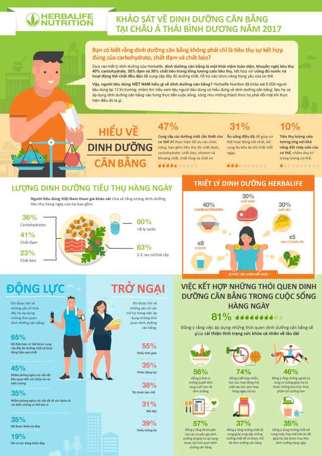 Hơn 60% người Việt Nam không uống đủ nước và ăn đủ rau - 2 Hơn 60% người Việt Nam không uống đủ nước và ăn đủ rau - 2
