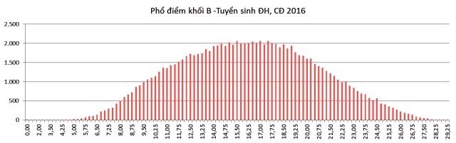 Phổ điểm thi THPT quốc gia khối A,A1,B,C,D năm 2017 - 4 Phổ điểm thi THPT quốc gia khối A,A1,B,C,D năm 2017 - 4