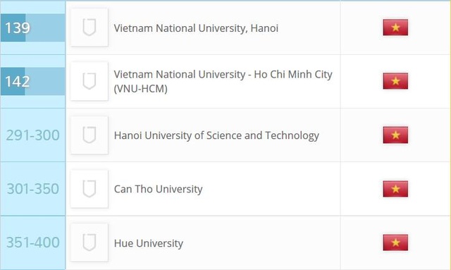 Xếp hạng đại học châu Á 2017: Đại học Quốc gia Hà Nội duy trì vị trí 139 - 2 Xếp hạng đại học châu Á 2017: Đại học Quốc gia Hà Nội duy trì vị trí 139 - 2