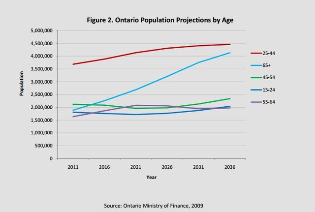 Du học Canada: Học gì để làm việc & định cư tại Ontario? - 2
Xu hướng dân số Ontario (2011 – 2036)