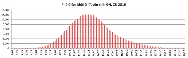 Phổ điểm thi THPT quốc gia khối A,A1,B,C,D năm 2017 - 8 Phổ điểm thi THPT quốc gia khối A,A1,B,C,D năm 2017 - 8