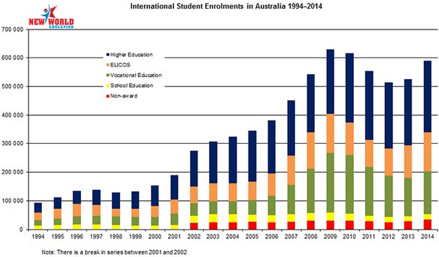 Hội thảo Du học Úc 2017 – Chứng minh tài chính có khó như bạn nghĩ? - 5 Nguồn: https://internationaleducation.gov.au/research/International-Student-Data/Pages/InternationalStudentData2014.aspx