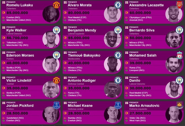 Choáng với số tiền các CLB Premier League vung ra ở “chợ Hè” 2017 - 1 Giải Premier League cán mốc 900 triệu euro chỉ sau chưa đầy 1 tháng