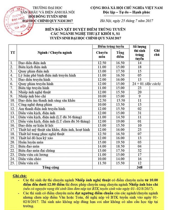 Nhiều trường đại học công bố điểm chuẩn năm 2017 - 2 Nhiều trường đại học công bố điểm chuẩn năm 2017 - 2