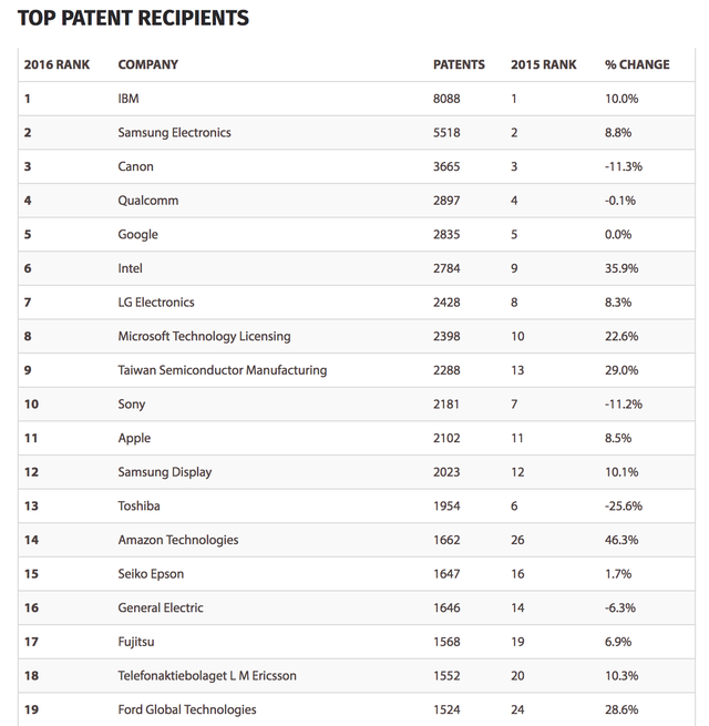 Apple nằm ngoài top 10 công ty sở hữu bằng sáng chế nhiều nhất năm 2016 - 2 Apple nằm ngoài top 10 công ty sở hữu bằng sáng chế nhiều nhất năm 2016 - 2