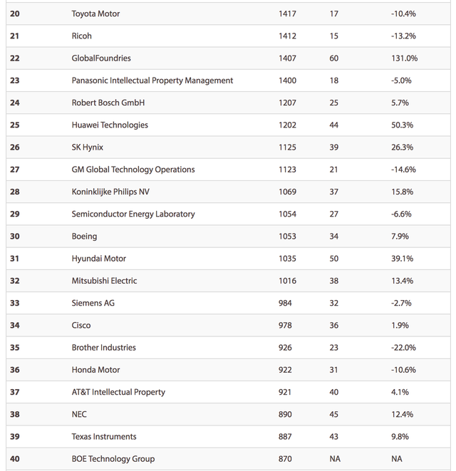 Apple nằm ngoài top 10 công ty sở hữu bằng sáng chế nhiều nhất năm 2016 - 3 Apple nằm ngoài top 10 công ty sở hữu bằng sáng chế nhiều nhất năm 2016 - 3