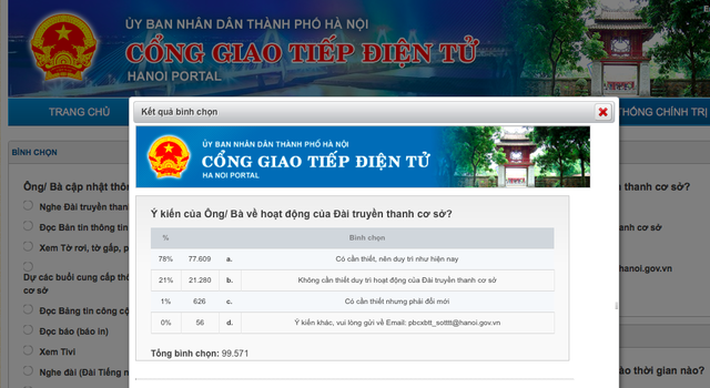 Chủ tịch Hà Nội: Một năm mỗi phường chi vài trăm triệu đồng cho loa phường - 2
Theo kết quả thăm dò trên Cổng giao tiếp điện tử Hà Nội, tính đến trưa ngày 6/2, có 78% ý kiến cho rằng, hoạt động của Đài truyền thanh cơ sở có cần thiết, nên duy trì như hiện nay.
