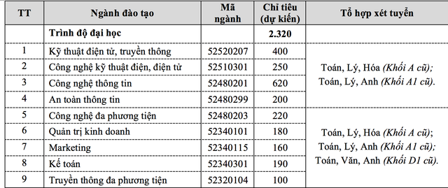 Học viện Công nghệ Bưu chính viễn thông không giới hạn số ngành đăng ký xét tuyển - 1 Học viện Công nghệ Bưu chính viễn thông không giới hạn số ngành đăng ký xét tuyển - 1