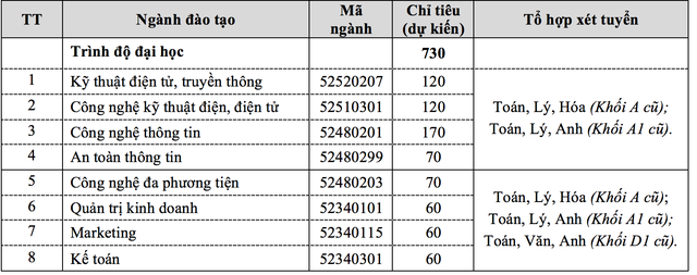Học viện Công nghệ Bưu chính viễn thông không giới hạn số ngành đăng ký xét tuyển - 2 Học viện Công nghệ Bưu chính viễn thông không giới hạn số ngành đăng ký xét tuyển - 2