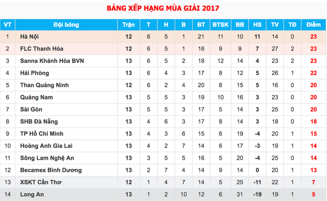 Đội bóng của Công Vinh thua đậm Khánh Hòa trên sân nhà - 4 Đội bóng của Công Vinh thua đậm Khánh Hòa trên sân nhà - 4