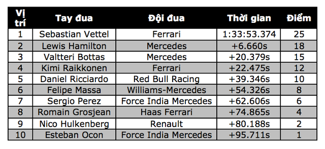 Đánh bại Hamilton và Bottas, Vettel có chiến thắng chặng thứ 2 - 15 Đánh bại Hamilton và Bottas, Vettel có chiến thắng chặng thứ 2 - 15