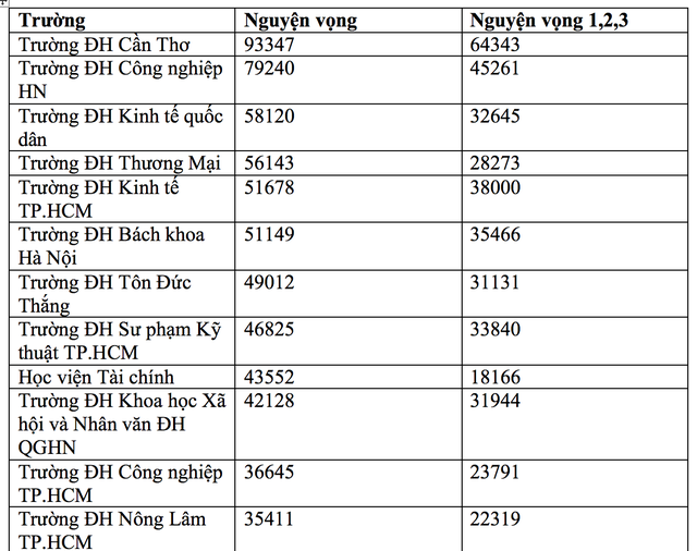 36 trường đại học có số lượng nguyện vọng đăng ký xét tuyển cao nhất nước - 1 36 trường đại học có số lượng nguyện vọng đăng ký xét tuyển cao nhất nước - 1