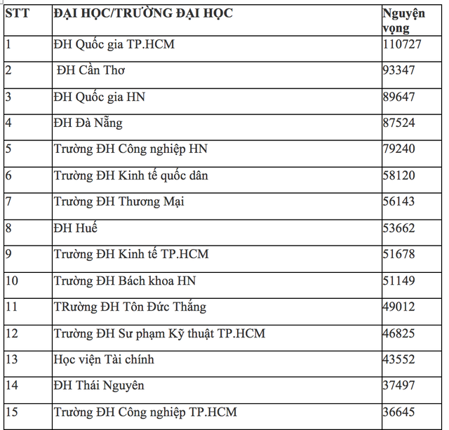 15 trường đại học "hút" lượng thí sinh đăng ký xét tuyển nhiều nhất - 1 15 trường đại học "hút" lượng thí sinh đăng ký xét tuyển nhiều nhất - 1