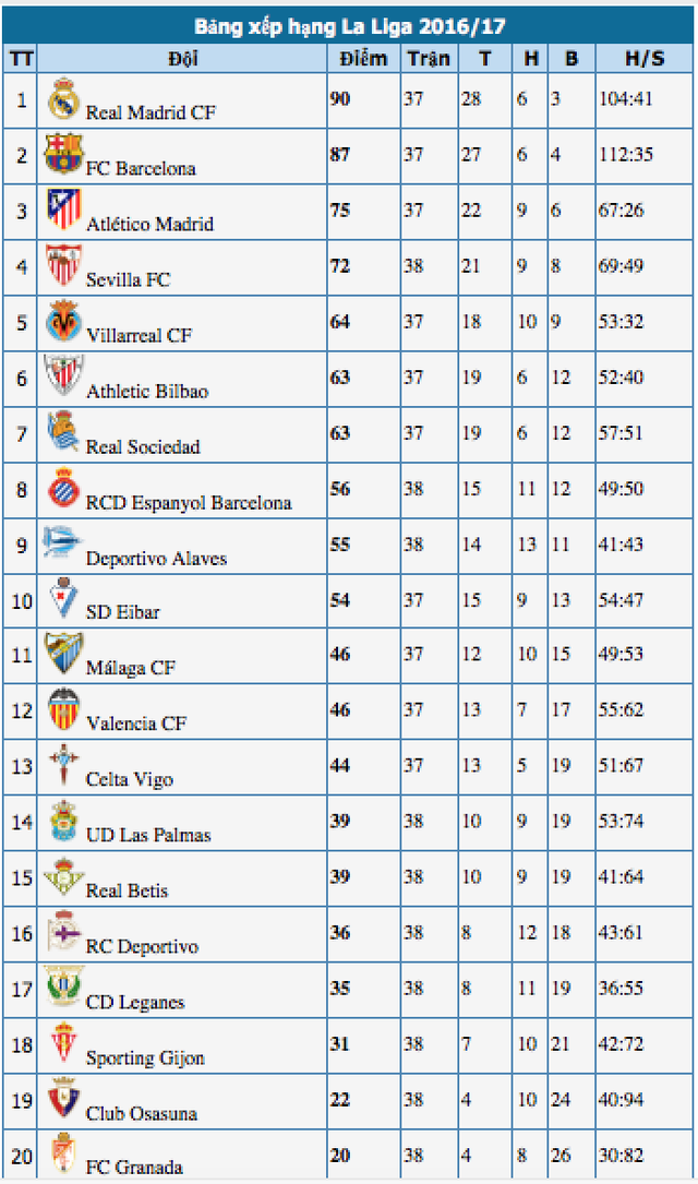 Real Madrid lên ngôi vô địch La Liga tại La Rosaleda? - 5 Real Madrid lên ngôi vô địch La Liga tại La Rosaleda? - 5