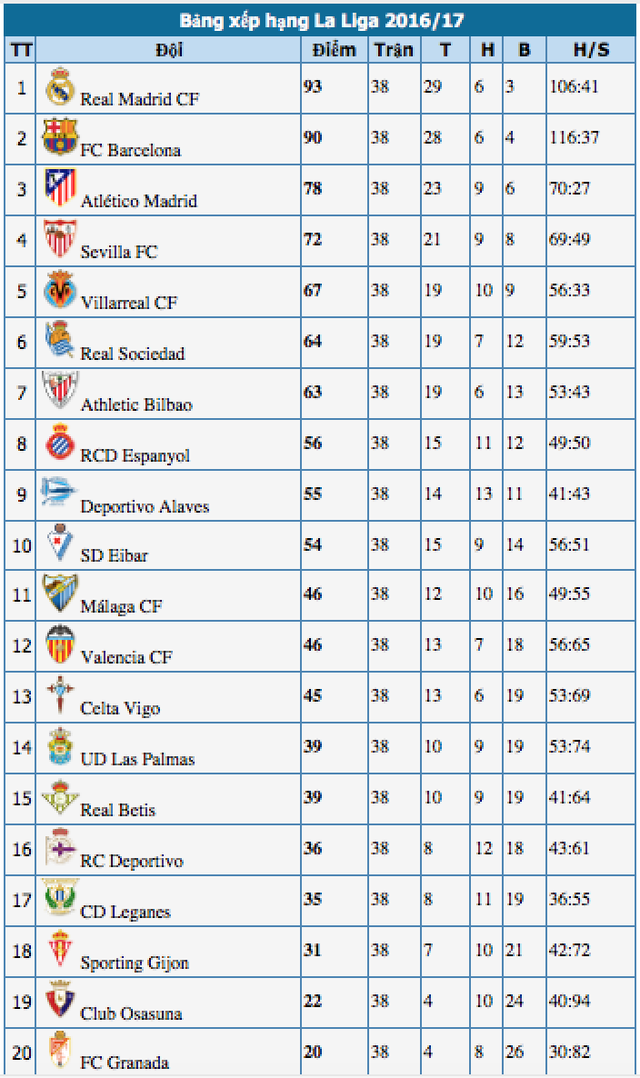 C.Ronaldo lập công, Real Madrid lên ngôi vô địch La Liga - 5 C.Ronaldo lập công, Real Madrid lên ngôi vô địch La Liga - 5