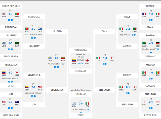 Đánh bại U20 Venezuela, U20 Anh vô địch World Cup U20 2017 - 13
Đường đến chung kết của U20 Venezuela và U20 Anh