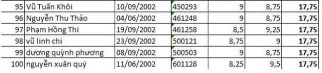 100 thí sinh có điểm thi vào lớp 10 cao nhất Hà Nội - 6 100 thí sinh có điểm thi vào lớp 10 cao nhất Hà Nội - 6